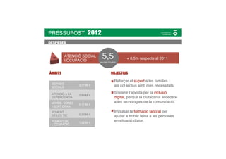 PRESSUPOST            2012
DESPESES


           ATENCIÓ SOCIAL
           I OCUPACIÓ
                             5,5
                            MILIONS D’EUROS
                                                + 8,5% respecte al 2011


ÀMBITS                                OBJECTIUS

                                         Reforçar el suport a les famílies i
 SERVEIS
 SOCIALS
                 2,77 M €                als col·lectius amb més necessitats.

 ATENCIÓ A LA                            Sostenir l’aposta per la inclusió
                 0,84 M €
 DEPENDÈNCIA                             digital, perquè la ciutadania accedeixi
 JOVES, DONES                            a les tecnologies de la comunicació.
                 0,11 M €
 I GENT GRAN

 FOMENT                                  Impulsar la formació laboral per
 DE LES TIC      0,30 M €
                                         ajudar a trobar feina a les persones
 FOMENT DE       1,52 M €
                                         en situació d’atur.
 L’OCUPACIÓ
 