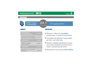 PRESSUPOST             2012
DESPESES


         ESPAI PÚBLIC
         I URBANISME
                             24,1
                              MILIONS D’EUROS
                                                 -9% respecte al 2011


ÀMBITS                                   OBJECTIUS

 MANTENIMENT
 DE L’ESPAI PÚBLIC
                       9,12 M €             Mantenir i millorar la via pública
                                            perquè sigui un espai de convivència
 RECOLLIDA DE RESIDUS, 4,97 M €
 NETEJA I CLAVEGUERAM                       Consolidar els serveis a l’espai públic
 ENLLUMENAT             1,09 M €            per tenir una ciutat neta
 ZONES VERDES I         2,08 M €            Mantenir activitat inversora per seguir
 MEDI AMBIENT
                                            sent motor d’activitat econòmica a la
 URBANISME              2,07 M €            ciutat i transformant els barris
 SEGURETAT CIUTADANA
                        4,82 M €
                                            Aprofundir en la cura del medi ambient
 I MOBILITAT
 