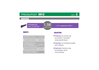 PRESSUPOST             2012
DESPESES


        PROMOCIÓ
        DE LA CIUTAT
                                  1,56
                                  MILIONS D’EUROS
                                                     +11% respecte al 2011


  ÀMBITS                                            OBJECTIUS
                                                    Reforçar el comerç de
   EMPRESA I COMERÇ    0,79 M €
                                                    proximitat i l’activitat
   TRANSPORT PÚBLIC    0,26 M €                     empresarial local.
   TECNOLOGIES DE                                   Impulsar un transport públic
   LA INFORMACIÓ I     0,31 M €
   DE LA COMUNICACIÓ
                                                    útil i eﬁcient.

   INFRAESTRUCTURES    0,11 M €                     Estendre l’accés a les
                                                    tecnologies de la
   OFICINA DE CONSUM   0,08 M €                     comunicació.
 