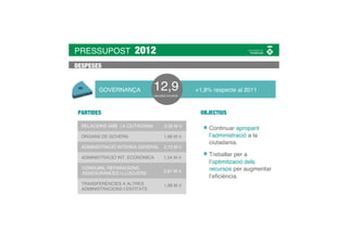 PRESSUPOST             2012
DESPESES


        GOVERNANÇA              12,9
                                 MILIONS D’EUROS
                                                   +1,8% respecte al 2011


 PARTIDES                                           OBJECTIUS

  RELACIONS AMB LA CIUTADANIA          2,06 M €
                                                       Continuar apropant
  ÒRGANS DE GOVERN                    1,88 M €         l’administració a la
                                                       ciutadania.
  ADMINISTRACIÓ INTERNA GENERAL        2,73 M €

  ADMINISTRACIÓ INT. ECONÒMICA        1,54 M €
                                                       Treballar per a
                                                       l’optimització dels
  CONSUMS, REPARACIONS,                                recursos per augmentar
  ASSEGURANCES I LLOGUERS             2,81 M €
                                                       l’eﬁciència.
  TRANSFERÈNCIES A ALTRES              1,88 M €
  ADMINISTRACIONS I ENTITATS
 