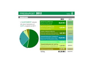 PRESSUPOST          2012
INGRESSOS
                                                                         2012        2011
L’AJUNTAMENT redueix     IMPOSTOS DIRECTES
                         Creixen un 2,8%, per sota                     30,34 M €    29,66 M €
els seus ingressos un    del cost de la vida (3,1%)
2,07% respecte al 2011   IMPOSTOS INDIRECTES
                         Baixen un 12,5%, pel descens                   0,35 M €     0,4 M €
                         de l’activitat econòmica

                         TAXES I PREUS PÚBLICS
                         Baixen pel supòsit de menys obertures          4,51 M €     4,8 M €
                         comercials, demanda de serveis i multes
                                                                        4,51 M €
                         TRANSFERÈNCIES CORRENTS
                         Menys de la Generalitat i més de l’Estat,     15,54 M €    15,36 M €
                         perquè el 2011 es van preveure a la baixa


                         INGRESSOS PATRIMONIALS                         0,58 M €    0,56 M €
                         TRANSFERÈNCIES DE CAPITAL                     12,90 M €
                         Baixen perquè el 2011 la Generalitat va fer   3,30 M €     6,04 M €
                         el pagament de la nova escola de Ponent

                         PRÈSTECS BANCARIS                              2,52 M €    1,52 M €
                                                                         4,89 M €
                         TOTAL                                       57,15 M €      58,36 M €
 