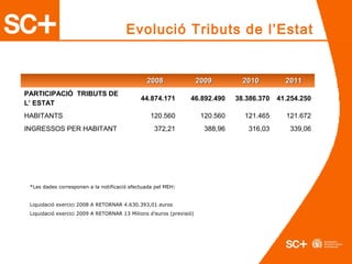 20082008 20092009 20102010 20112011
PARTICIPACIÓ TRIBUTS DE
L’ ESTAT
44.874.171 46.892.490 38.386.370 41.254.250
HABITANTS 120.560 120.560 121.465 121.672
INGRESSOS PER HABITANT 372,21 388,96 316,03 339,06
*Les dades corresponen a la notificació efectuada pel MEH:
Liquidació exercici 2008 A RETORNAR 4.630.393,01 euros
Liquidació exercici 2009 A RETORNAR 13 Milions d’euros (previsió)
Evolució Tributs de l’Estat
 