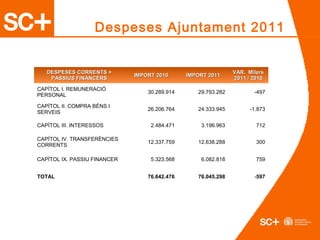 DESPESES CORRENTS +DESPESES CORRENTS +
PASSIUS FINANCERSPASSIUS FINANCERS
IMPORT 2010IMPORT 2010 IMPORT 2011IMPORT 2011
VAR. MilersVAR. Milers
2011 / 20102011 / 2010
CAPÍTOL I. REMUNERACIÓ
PERSONAL
30.289.914 29.793.282 -497
CAPÍTOL II. COMPRA BÉNS I
SERVEIS
26.206.764 24.333.945 -1.873
CAPÍTOL III. INTERESSOS 2.484.471 3.196.963 712
CAPÍTOL IV. TRANSFERÈNCIES
CORRENTS
12.337.759 12.638.288 300
CAPÍTOL IX. PASSIU FINANCER 5.323.568 6.082.818 759
TOTAL 76.642.476 76.045.298 -597
Despeses Ajuntament 2011
 