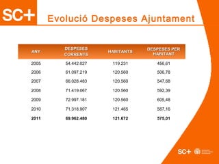 ANYANY
DESPESESDESPESES
CORRENTSCORRENTS
HABITANTSHABITANTS
DESPESES PERDESPESES PER
HABITANTHABITANT
2005 54.442.027 119.231 456,61
2006 61.097.219 120.560 506,78
2007 66.028.483 120.560 547,68
2008 71.419.067 120.560 592,39
2009 72.997.181 120.560 605,48
2010 71.318.907 121.465 587,16
2011 69.962.480 121.672 575,01
Evolució Despeses Ajuntament
 