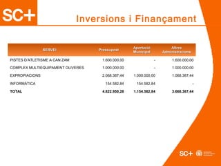SERVEISERVEI PressupostPressupost
AportacióAportació
MunicipalMunicipal
AltresAltres
AdministracionsAdministracions
PISTES D’ATLETISME A CAN ZAM 1.600.000,00 - 1.600.000,00
COMPLEX MULTIEQUIPAMENT OLIVERES 1.000.000,00 - 1.000.000,00
EXPROPIACIONS 2.068.367,44 1.000.000,00 1.068.367,44
INFORMÀTICA 154.582,84 154.582,84 -
TOTAL 4.822.950,28 1.154.582,84 3.668.367,44
Inversions i Finançament
 