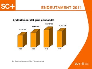 ENDEUTAMENT 2011
*Les dades corresponents al 2011 són estimatives
51.139.282
63.435.820
74.315.144
68.232.325
2008 2009 2010 2011
Endeutament del grup consolidat
 