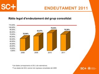 52,60%
63,27%
76,54%
70,28%
0,00%
10,00%
20,00%
30,00%
40,00%
50,00%
60,00%
70,00%
80,00%
90,00%
100,00%
110,00%
2008 2009 2010 2011
Ràtio legal d'endeutament del grup consolidat
ENDEUTAMENT 2011
*Les dades corresponents al 2011 són estimatives.
**Les dades del 2011 prenen els ingressos consolidats del 2009
 