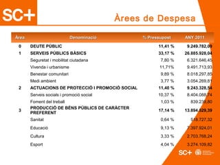 ÀreaÀrea DenominacióDenominació % Pressupost% Pressupost ANY 2011ANY 2011
0 DEUTE PÚBLIC 11,41 % 9.249.782,09
1 SERVEIS PÚBLICS BÀSICS 33,17 % 26.885.928,04
Seguretat i mobilitat ciutadana 7,80 % 6.321.646,45
Vivenda i urbanisme 11,71% 9.491.713,93
Benestar comunitari 9,89 % 8.018.297,85
Medi ambient 3,77 % 3.054.269,81
2 ACTUACIONS DE PROTECCIÓ I PROMOCIÓ SOCIAL 11,40 % 9.243.328,54
Serveis socials i promoció social 10,37 % 8.404.088,74
Foment del treball 1,03 % 839.239,80
3
PRODUCCIÓ DE BÉNS PÚBLICS DE CARÀCTER
PREFERENT
17,14 % 13.894.529,39
Sanitat 0,64 % 518.727,32
Educació 9,13 % 7.397.924,01
Cultura 3,33 % 2.703.768,24
Esport 4,04 % 3.274.109,82
Àrees de Despesa
 
