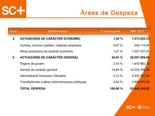 ÀreaÀrea DenominacióDenominació % pressupost% pressupost ANY 2011ANY 2011
4 ACTUACIONS DE CARÀCTER ECONÒMIC 1,94 % 1.573.652,31
Comerç, turisme i petites i mitjanes empreses 0,67 % 546.114,84
Altres actuacions de caràcter econòmic 1,27 % 1.027.537,47
9 ACTUACIONS DE CARÀCTER GENERAL 24,91 % 20.201.028,66
Òrgans de govern 2,43 % 1.970.962,15
Serveis de caràcter general 14,84 % 12.032.308,00
Administració financera i tributària 3,12 % 2.530.787,58
Transferències a altres administracions públiques 4,52 % 3.666.970,93
TOTAL DESPESA 100,00 % 81.048.249,02
Àrees de Despesa
 