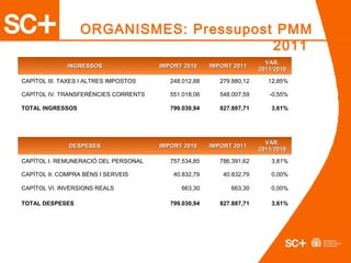 INGRESSOSINGRESSOS IMPORT 2010IMPORT 2010 IMPORT 2011IMPORT 2011
VAR.VAR.
2011/20102011/2010
CAPÍTOL III. TAXES I ALTRES IMPOSTOS 248.012,88 279.880,12 12,85%
CAPÍTOL IV. TRANSFERÈNCIES CORRENTS 551.018,06 548.007,59 -0,55%
TOTAL INGRESSOS 799.030,94 827.887,71 3,61%
ORGANISMES: Pressupost PMM
2011
DESPESESDESPESES IMPORT 2010IMPORT 2010 IMPORT 2011IMPORT 2011
VAR.VAR.
2011/20102011/2010
CAPÍTOL I. REMUNERACIÓ DEL PERSONAL 757.534,85 786.391,62 3,81%
CAPÍTOL II. COMPRA BÉNS I SERVEIS 40.832,79 40.832,79 0,00%
CAPÍTOL VI. INVERSIONS REALS 663,30 663,30 0,00%
TOTAL DESPESES 799.030,94 827.887,71 3,61%
 