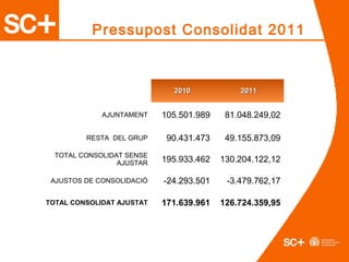 20102010 20112011
AJUNTAMENT 105.501.989 81.048.249,02
RESTA DEL GRUP 90.431.473 49.155.873,09
TOTAL CONSOLIDAT SENSE
AJUSTAR 195.933.462 130.204.122,12
AJUSTOS DE CONSOLIDACIÓ -24.293.501 -3.479.762,17
TOTAL CONSOLIDAT AJUSTAT 171.639.961 126.724.359,95
Pressupost Consolidat 2011
 
