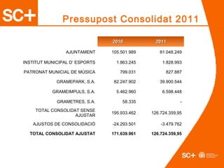 20102010 20112011
AJUNTAMENT 105.501.989 81.048.249
INSTITUT MUNICIPAL D’ ESPORTS 1.863.245 1.828.993
PATRONAT MUNICIAL DE MÚSICA 799.031 827.887
GRAMEPARK, S.A. 82.247.902 39.900.544
GRAMEIMPULS, S.A. 5.462.960 6.598.448
GRAMETRES, S.A. 58.335 -
TOTAL CONSOLIDAT SENSE
AJUSTAR
195.933.462 126.724.359,95
AJUSTOS DE CONSOLIDACIÓ -24.293.501 -3.479.762
TOTAL CONSOLIDAT AJUSTAT 171.639.961 126.724.359,95
Pressupost Consolidat 2011
 