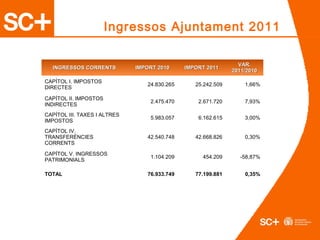 INGRESSOS CORRENTSINGRESSOS CORRENTS IMPORT 2010IMPORT 2010 IMPORT 2011IMPORT 2011
VAR.VAR.
2011/20102011/2010
CAPÍTOL I. IMPOSTOS
DIRECTES
24.830.265 25.242.509 1,66%
CAPÍTOL II. IMPOSTOS
INDIRECTES
2.475.470 2.671.720 7,93%
CAPÍTOL III. TAXES I ALTRES
IMPOSTOS
5.983.057 6.162.615 3,00%
CAPÍTOL IV.
TRANSFERÈNCIES
CORRENTS
42.540.748 42.668.826 0,30%
CAPÍTOL V. INGRESSOS
PATRIMONIALS
1.104.209 454.209 -58,87%
TOTAL 76.933.749 77.199.881 0,35%
Ingressos Ajuntament 2011
 