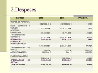 2.Despeses
CAPITOLS

2013

2014

VARIACIÓ %

DESPES. DE PERSONAL
2.301.686,49 €

2.312.686,86 €

0,48%

2.375.785,31 €

2.420.757,53 €

1,89%

222.500,39 €

179.775,22 €

-19,20%

522.077,63 €
5.422.049,82

1.020.917,42 €
5.934.137,03

95,55%
9,44%

1.036.292,62 €

BENS
CORRENTS
SERVEIS
DESPESES
FINANCERES
TRANSFERÈNCIES
CORRENTS
OPERACIONS
CORRENTS
INVERSIONS REALS

2.857.674,33 €

175,76%

100,00 €
10.656,00 €

0,00 €
0,00 €

-100,00%
-100,00%

619.541,56 €
1.666.590,18

706.188,64 €
3.563.862,97

13,99%
113,84%

7.088.640,00

9.498.000,00

33,99%

I

TRANSFERENCIES DE
CAPITAL
ACTIUS FINANCERS
PASSIUS FINANCERS
OPOPERACIONS
CAPITAL
TOTAL DESPESES

DE

 