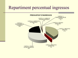 Repartiment percentual ingressos

 