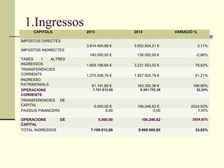 1.Ingressos
CAPITOLS

2013

2014

VARIACIÓ %

3.814.400,88 €

3.932.924,21 €

3,11%

140.000,00 €

136.000,00 €

-2,86%

1.809.198,64 €

3.231.553,02 €

78,62%

1.275.008,79 €

1.927.925,79 €

51,21%

61.191,69 €

163.350,36 €

166,95%

IMPOSTOS DIRECTES
IMPOSTOS INDIRECTES
TAXES
I
ALTRES
INGRESSOS
TRANSFERÈNCIES
CORRENTS
INGRESSO
PATRIMONIALS
OPERACIONS
CORRENTS
TRANSFERENCIES DE
CAPITAL
PASSIUS FINANCERS
OPERACIONS
DE
CAPITAL
TOTAL INGRESSOS

7.101.812,00

9.391.753,38

32,24%

5.000,00 €
0,00

106.246,62 €
0,00

2024,93%

5.000,00

106.246,62

2024,93%

7.106.812,00

9.498.000,00

33,65%

0,00%

 