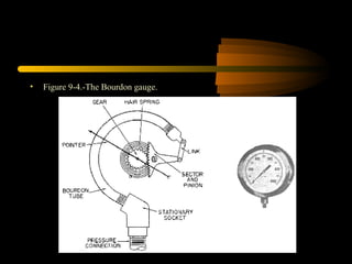 • Figure 9-4.-The Bourdon gauge.
 