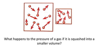 What happens to the pressure of a gas if it is squashed into a
smaller volume?
 