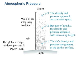 Atmospheric Pressure
The global average
sea-level pressure is
Pa, or 1 atm.
 