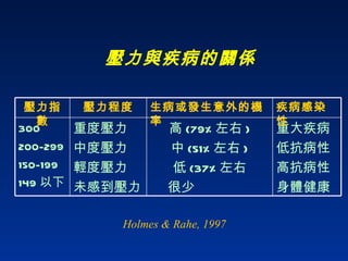 壓力與疾病的關係 Holmes & Rahe, 1997 重大疾病 低抗病性 高抗病性 身體健康 高 (79% 左右 ) 中 (51% 左右 ) 低 (37% 左右 很少 重度壓力 中度壓力 輕度壓力 未感到壓力 300  200-299  150-199  149 以下  疾病感染性 生病或發生意外的機率 壓力程度 壓力指數 