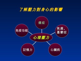 了解壓力對身心的影響 癌症 焦慮 、 憂鬱症 心臟病 免疫功能 記憶力 心理壓力 