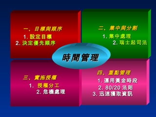三、實施授權 1.   授權分工 2. 危機處理 四、重點管理 1. 運用黃金時段 2. 80/20 法則 3. 迅速獲取資訊 一、目標與順序 1 . 設定目標 2. 決定優先順序 二、集中與分割 1. 集中處理 2. 瑞士起司法 時間管理 