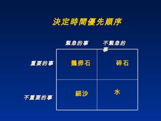 決定時間優先順序 不緊急的事 緊急的事 重要的事 不重要的事 水 細沙 碎石 鵝卵石 