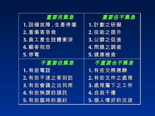 不重要也不緊急 1. 有些交際應酬 2. 有些文件之處理 3. 處理屬下之工作 4. 自我干擾 5. 個人嗜好的沈迷 不重要但緊急 1. 有些電話 2. 有些不速之客到訪 3. 有些會議之出列席 4. 有些無謂的請託 5. 有些臨時的邀約 重要但不緊急 1. 計劃之研擬 2. 技能之提升 3. 公關之促進 4. 問題之調查 5. 健康檢查 重要而緊急 1. 設備故障 , 生產停擺 2. 重傷害急救 3. 員工產生肢體衝突 4. 顧客抱怨 5. 停電 