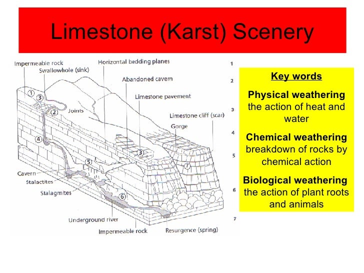 Pressure On The Physical Environment 4 Limestone