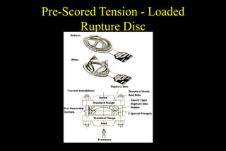 Pressure Safety Valve Type and application | PPT