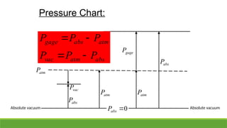 P Abs Pressure and fluid statics for Mechanical Engineer.pptx