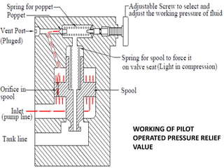 WORKING OF PILOT
OPERATED PRESSURE RELIEF
VALUE
 