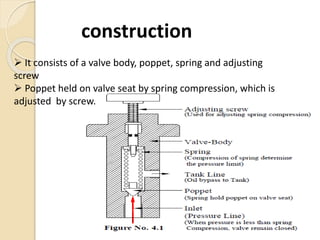 construction
 It consists of a valve body, poppet, spring and adjusting
screw
 Poppet held on valve seat by spring compression, which is
adjusted by screw.
 