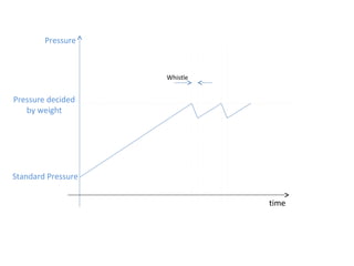 Pressure

Whistle

Pressure decided
by weight

Standard Pressure
time

 