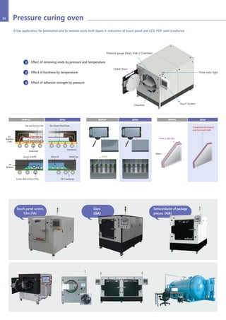 It has application for lamination and to remove voids both layers in industries of touch panel and LCD, PDP, semi conductor.
Effect of removing voids by pressure and temperature
Effect of hardness by temperature
Effect of adhesive strength by pressure
Solderball
Top and Bottom Die Die Attach Film/Paste
Air
Bubbles
(기포)
Dieelectric
Before After Before After Before After
Mold Cap
FR-5 Substrate
Silicon ICEpoxy Undrfill
Air
Bubbles
Solder Ball (63Sn/37Pb)
Bubble
Pressure curing oven06
Completed lamination
and removed voids
TPVB or EVA film
Glass
1
2
3
Clutch Door
Chamber
Touch Screen
Pressure gauge (Seal / Inlet / Chamber)
Three color light
Glass
(GA)
Touch panel screen,
Film (FA)
ass
GA)
panel screen,
m (FA)
Semiconductor of package
process (HA)
 