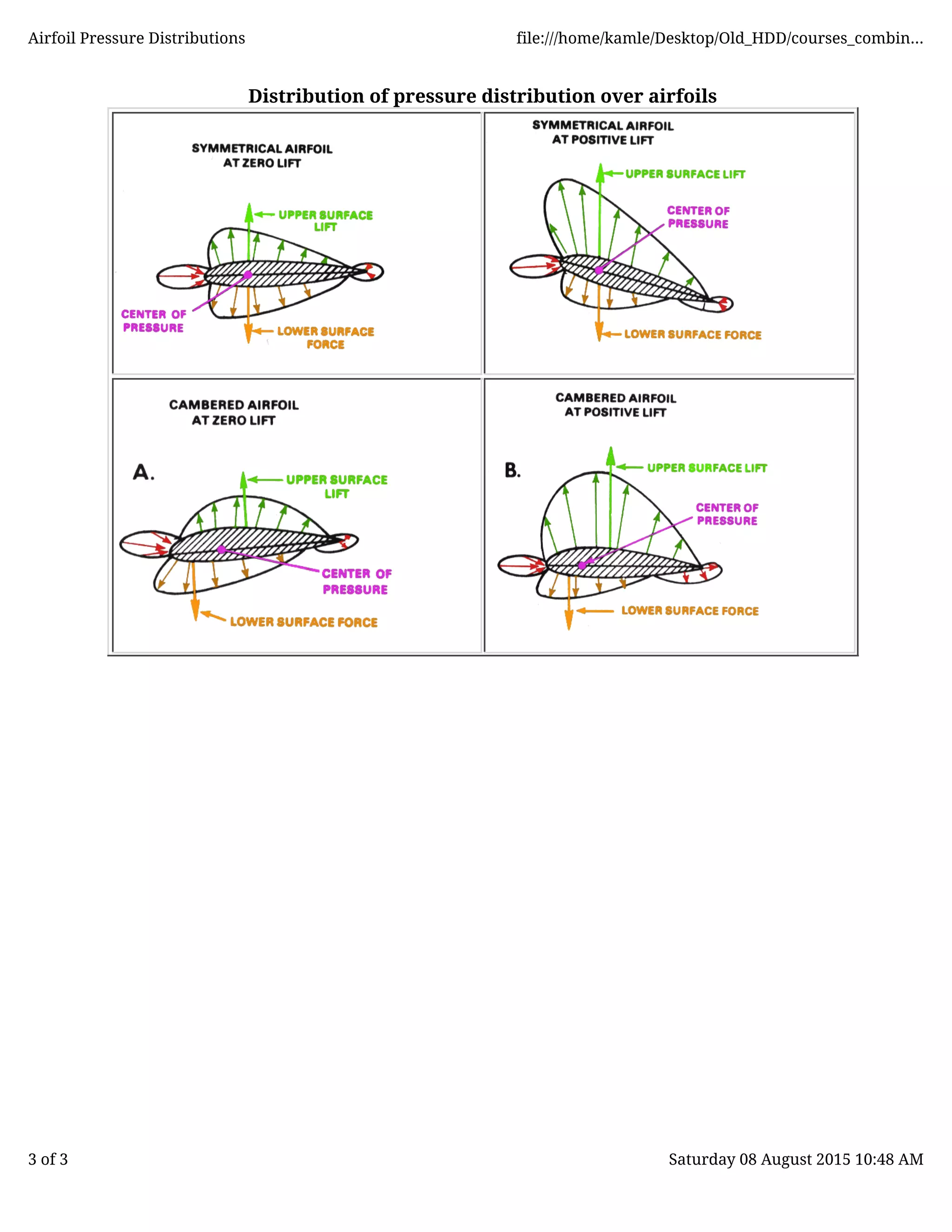 Distribution of pressure distribution over airfoils
Airfoil Pressure Distributions file:///home/kamle/Desktop/Old_HDD/courses_combin...
3 of 3 Saturday 08 August 2015 10:48 AM
 