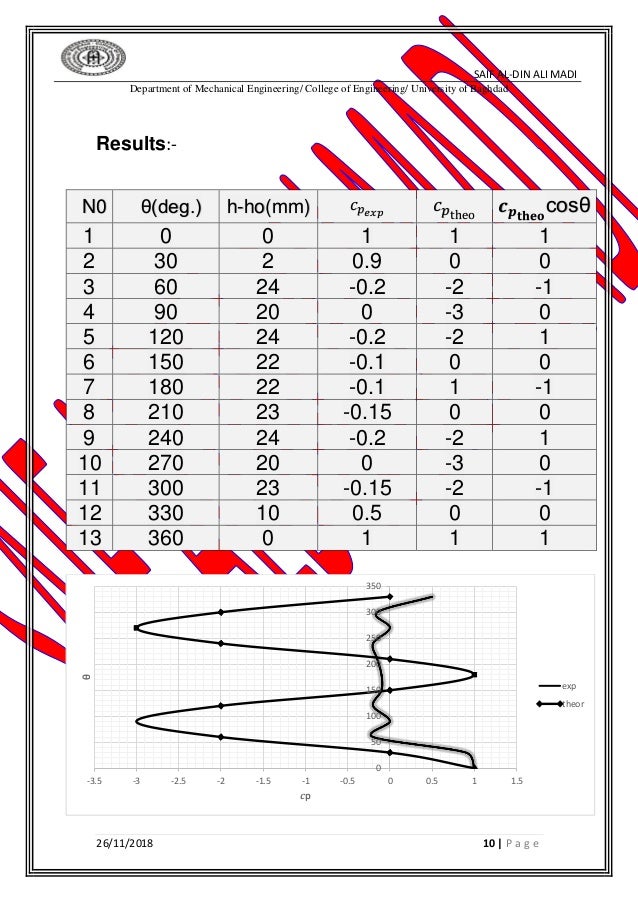 Drag coefficient for flow around a cylinder image