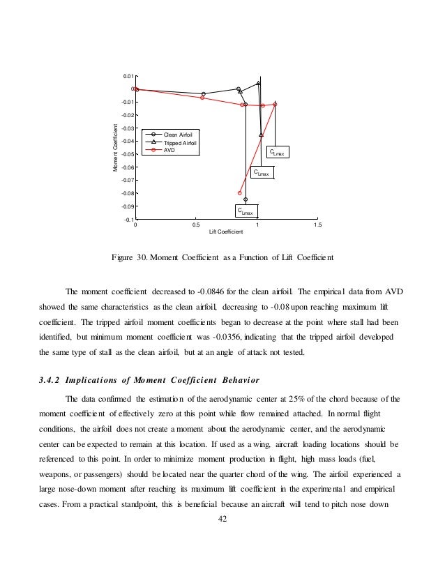 pressure distribution airfoil