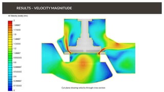 RESULTS – VELOCITY MAGNITUDE
Cut plane showing velocity through cross section
 
