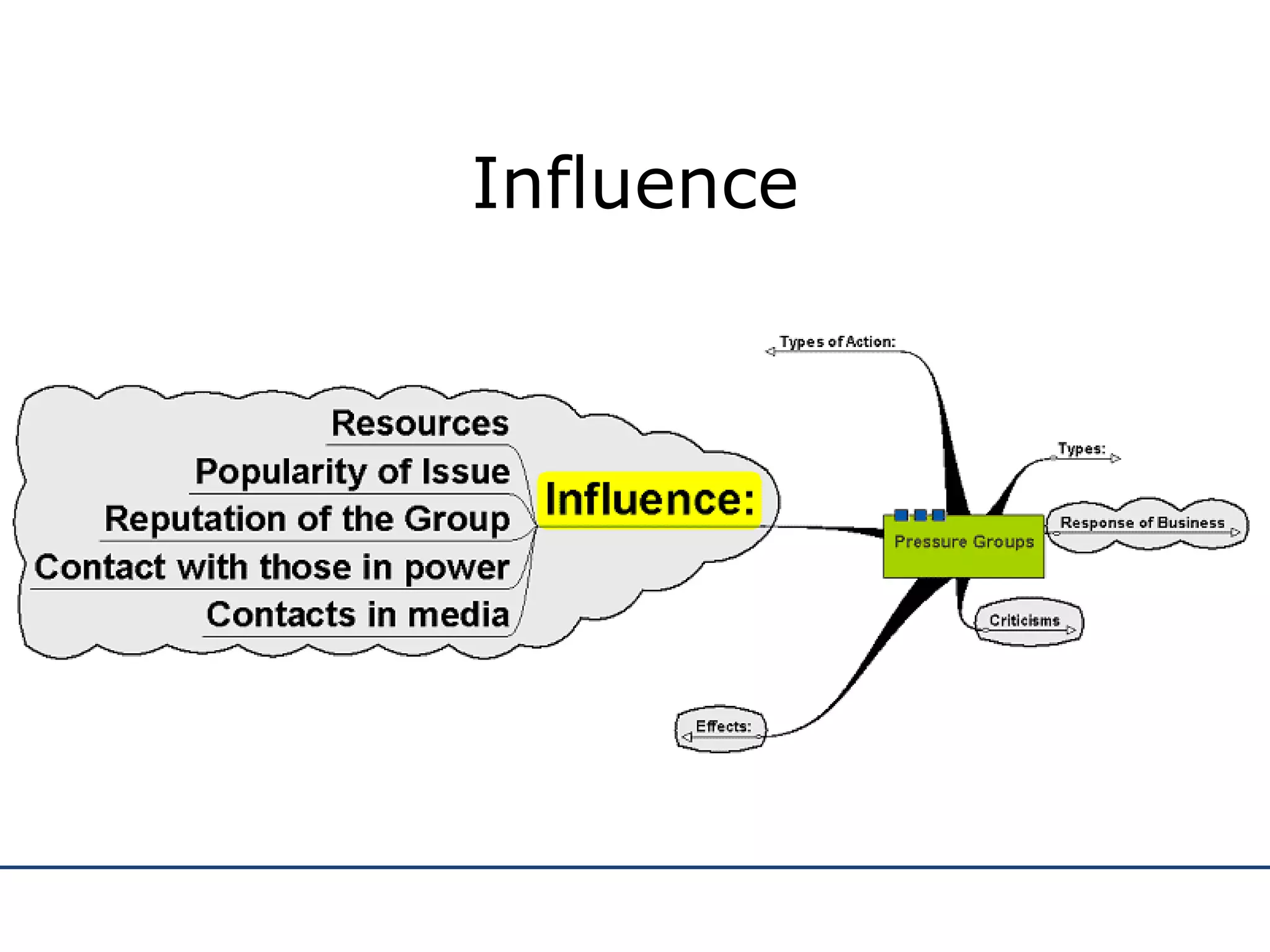 Influence 