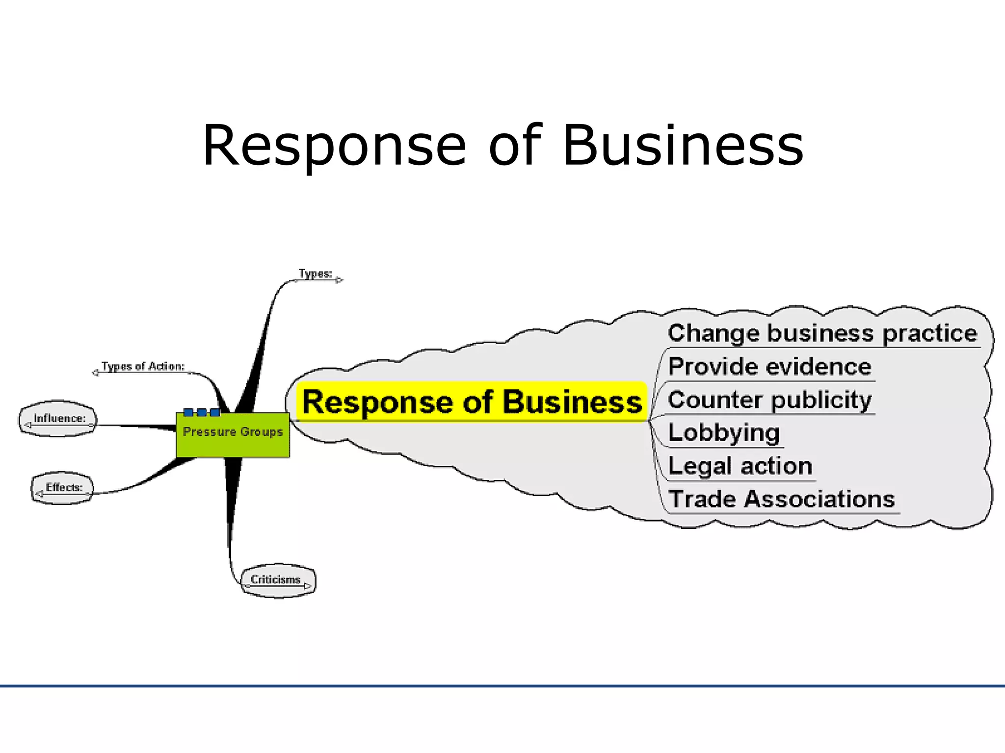 Response of Business 