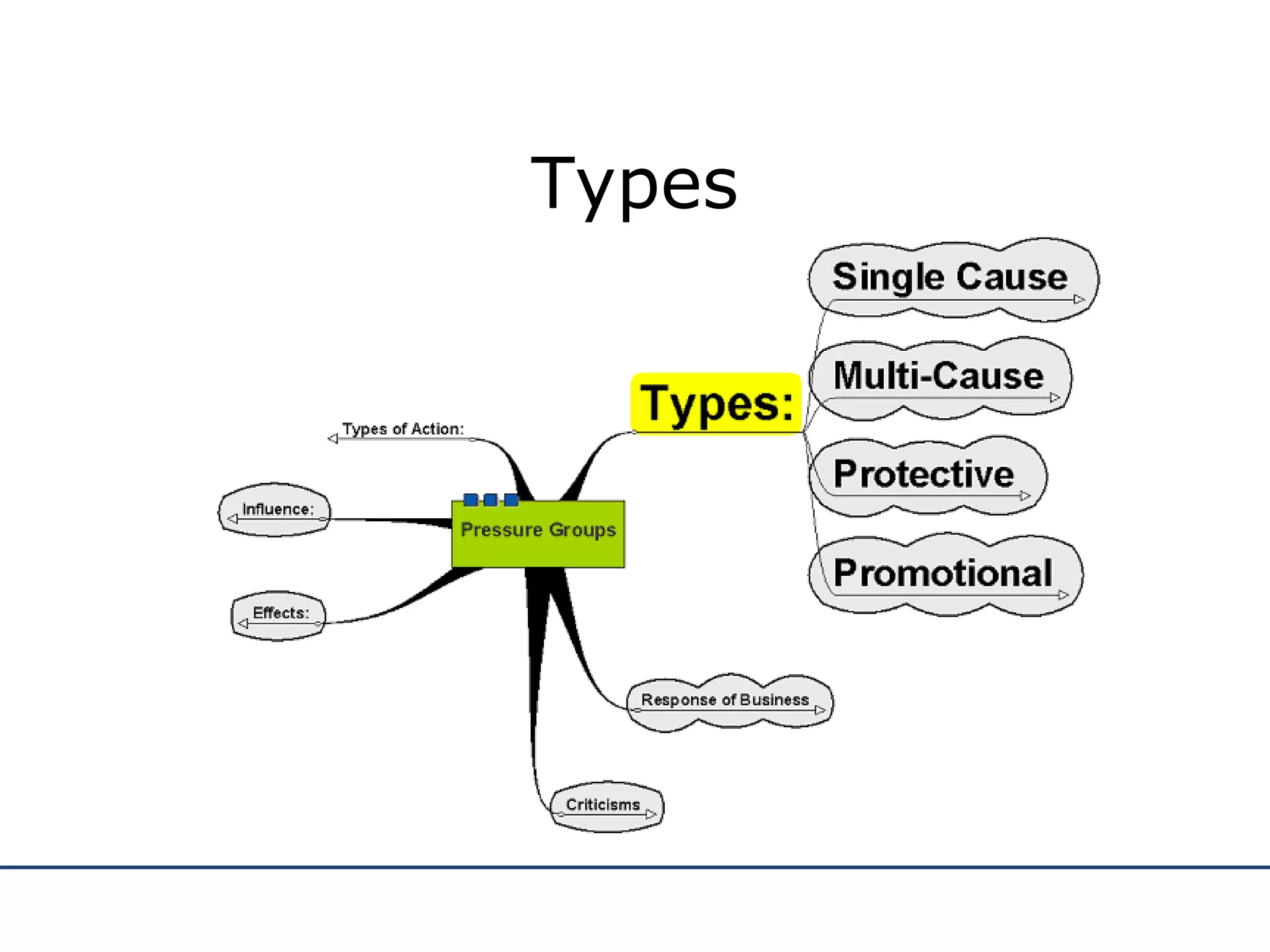 Types 