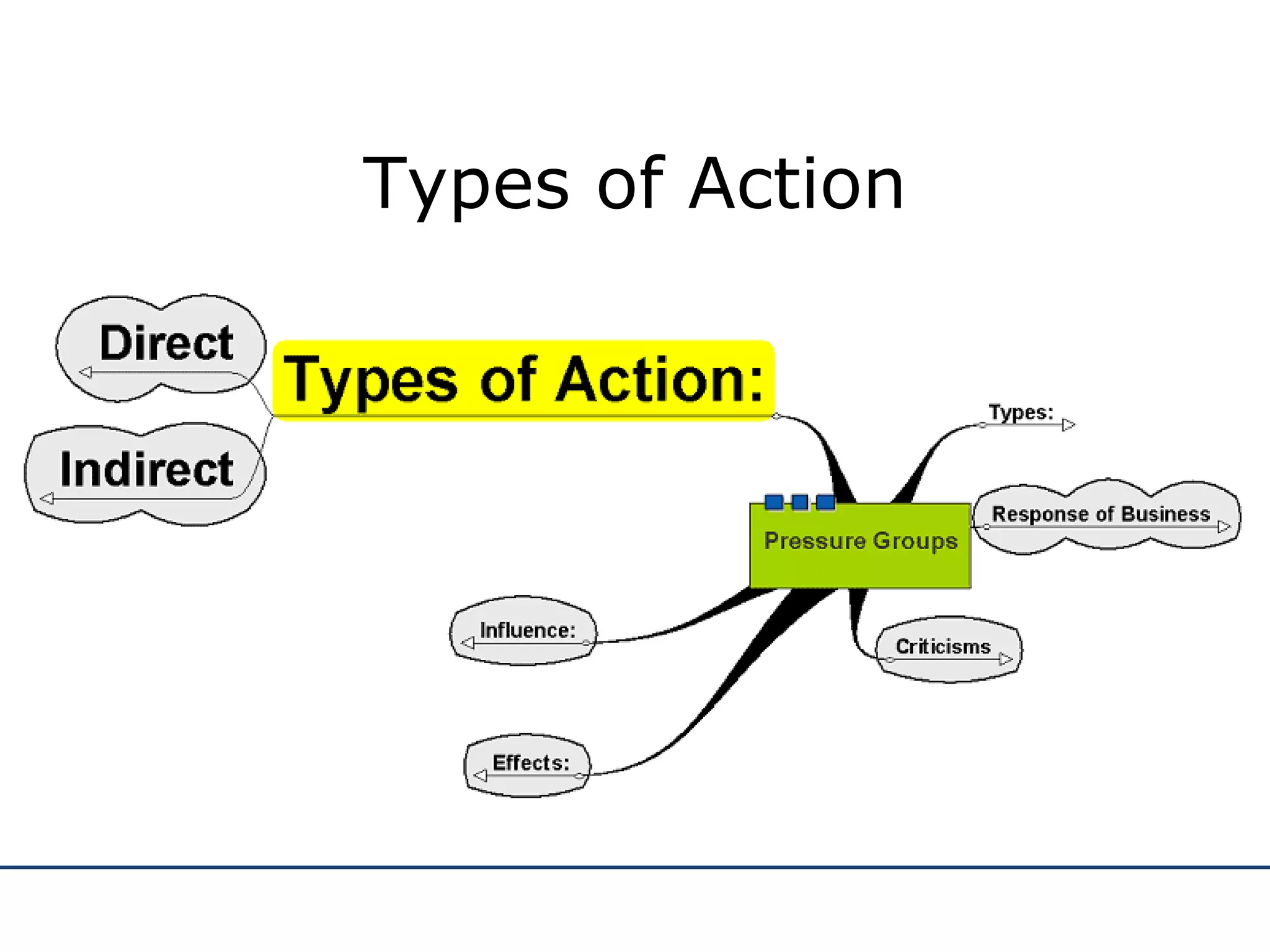 Types of Action 