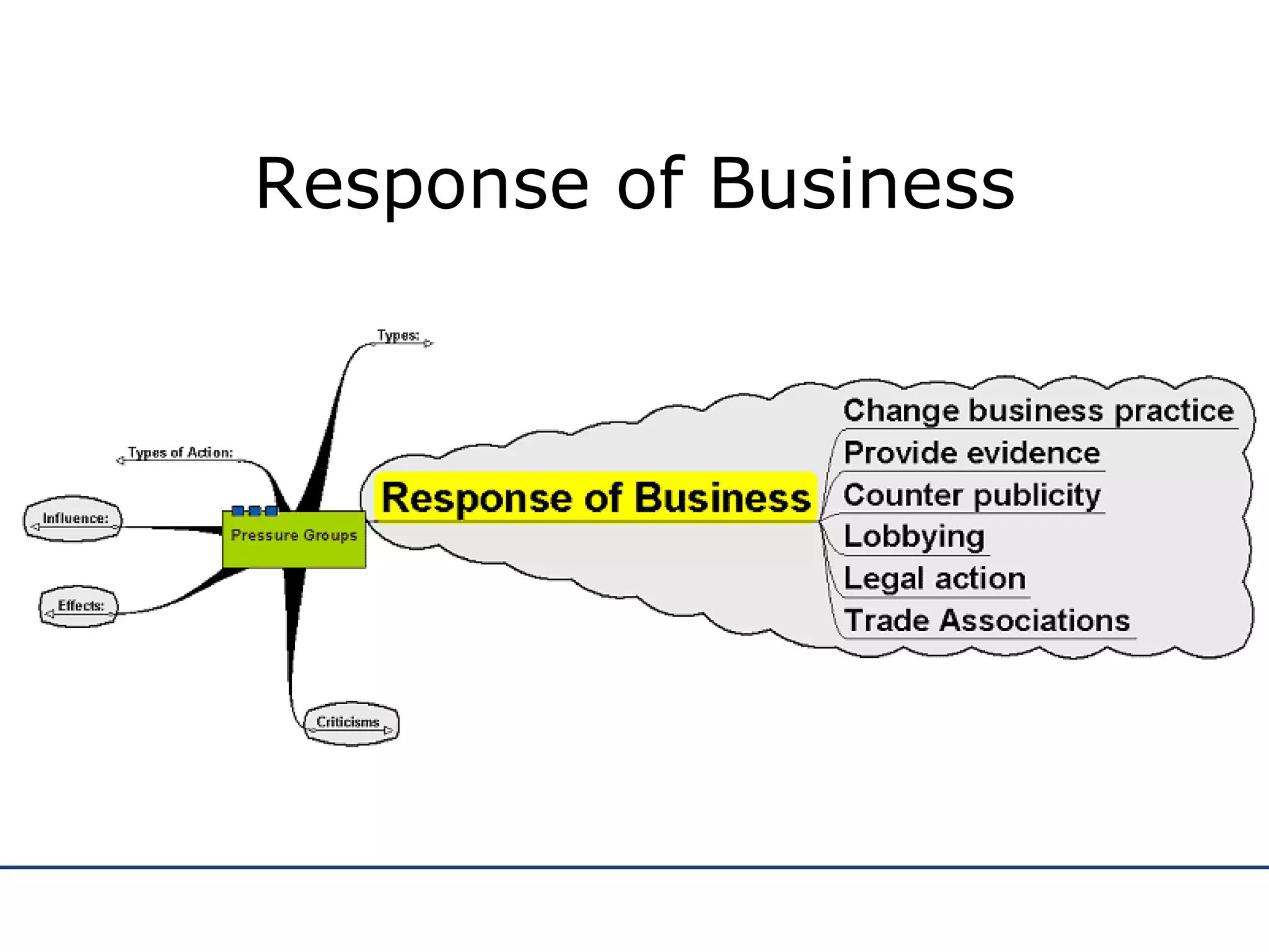Response of Business 