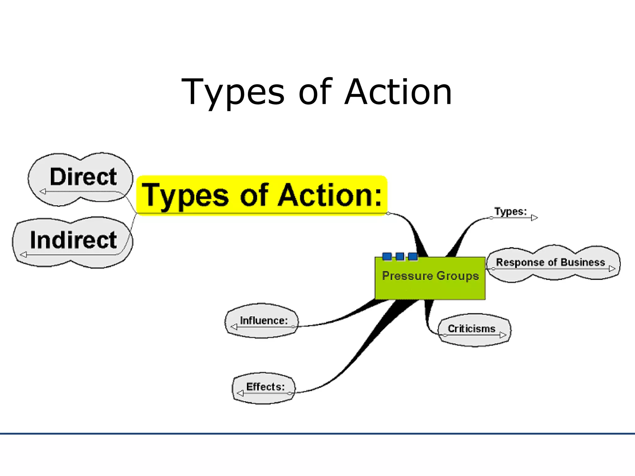 Types of Action 