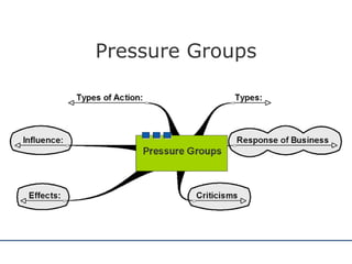 Pressure Groups 