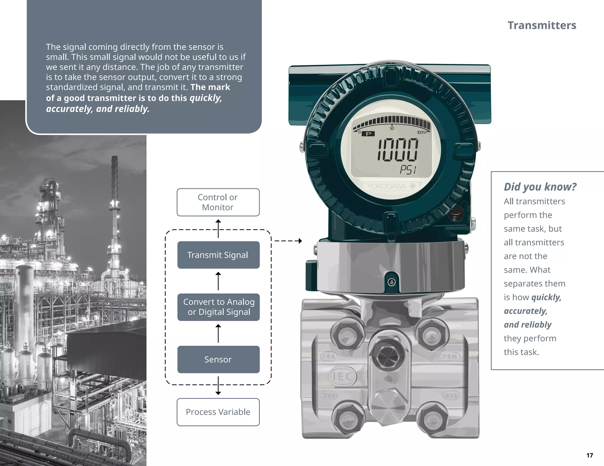 The signal coming directly from the sensor is
small. This small signal would not be useful to us if
we sent it any distance. The job of any transmitter
is to take the sensor output, convert it to a strong
standardized signal, and transmit it. The mark
of a good transmitter is to do this quickly,
accurately, and reliably.
Transmitters
Sensor
Convert to Analog
or Digital Signal
Transmit Signal
Control or
Monitor
Process Variable
Did you know?
All transmitters
perform the
same task, but
all transmitters
are not the
same. What
separates them
is how quickly,
accurately,
and reliably
they perform
this task.
3AC
1 4 A
I E C
3AC
1 4 A
I E C
C F 8 M
316
C F 8 M
316
P0
50
100%
17
 