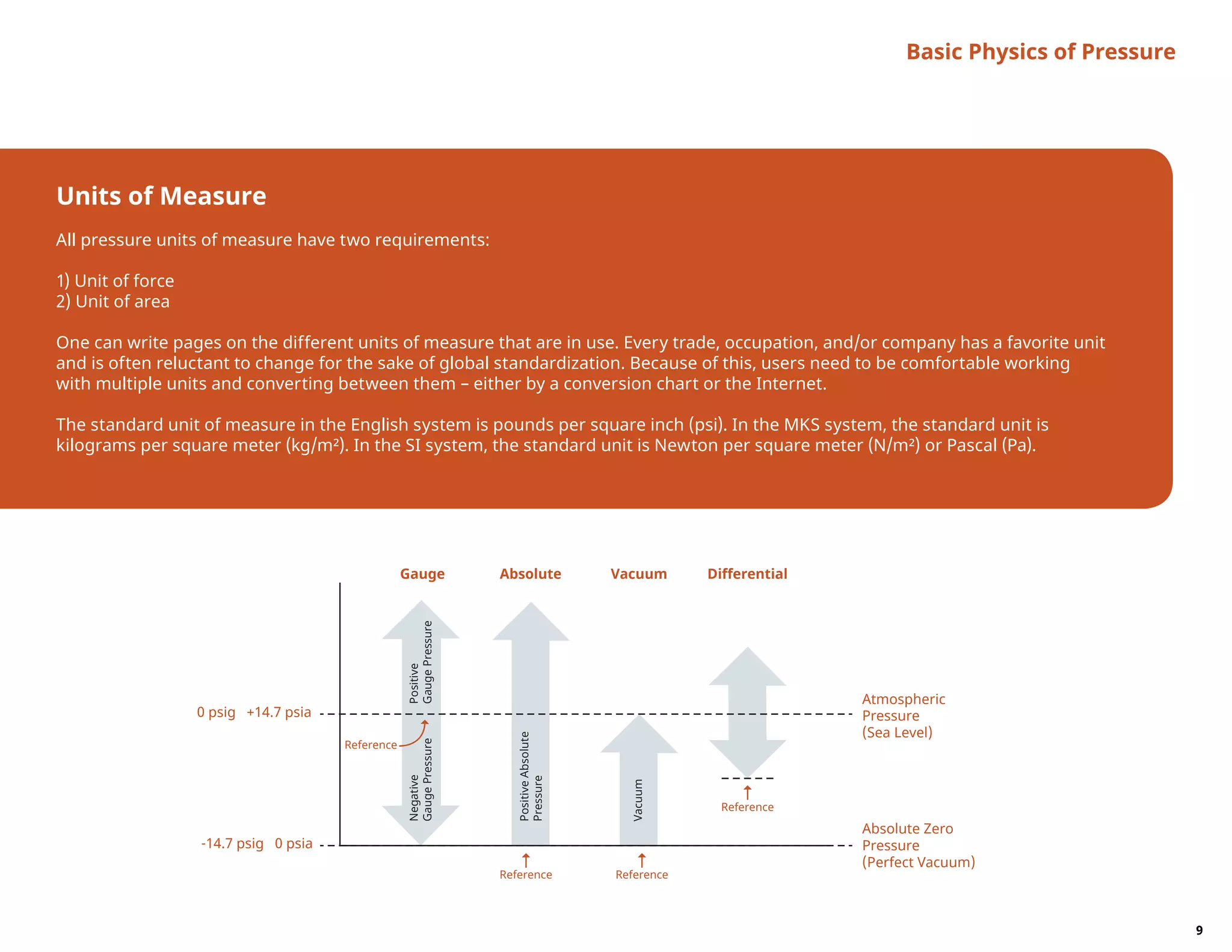 Units of Measure
All pressure units of measure have two requirements:
1) Unit of force
2) Unit of area
One can write pages on the different units of measure that are in use. Every trade, occupation, and/or company has a favorite unit
and is often reluctant to change for the sake of global standardization. Because of this, users need to be comfortable working
with multiple units and converting between them – either by a conversion chart or the Internet.
The standard unit of measure in the English system is pounds per square inch (psi). In the MKS system, the standard unit is
kilograms per square meter (kg/m²). In the SI system, the standard unit is Newton per square meter (N/m²) or Pascal (Pa).
Basic Physics of Pressure
0 psig +14.7 psia
Reference Reference
Reference
Atmospheric
Pressure
(Sea Level)
Absolute Zero
Pressure
(Perfect Vacuum)
-14.7 psig 0 psia
Gauge Absolute Vacuum Differential
Positive
GaugePressure
Negative
GaugePressure
PositiveAbsolute
Pressure
Vacuum
Reference
9
 