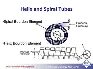 www.eit.edu.au Technology Training that Workswww.idc-online.com/slideshare
Helix and Spiral Tubes
•Spiral Bourdon Element
...