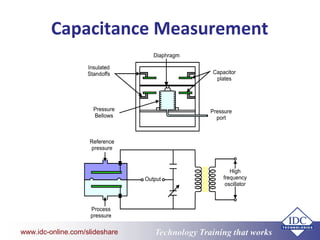 www.eit.edu.au Technology Training that Workswww.idc-online.com/slideshare
Capacitance Measurement
 